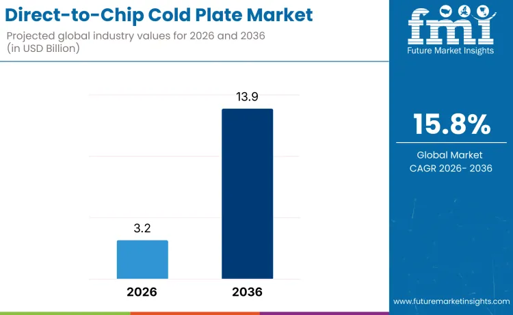 Direct To Chip Cold Plate Market